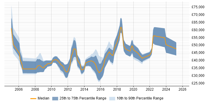 Salary distribution trend for jobs in the UK excluding London citing Vehicle Telematics