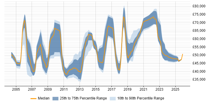 Salary distribution trend for jobs in the UK excluding London citing Vendor Relationship Management