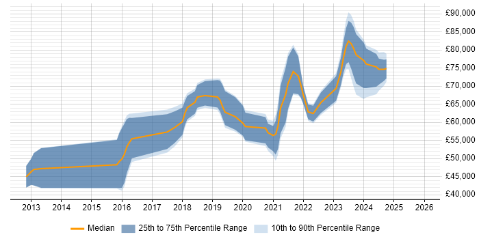 Salary distribution trend for jobs in the UK excluding London citing Veracode