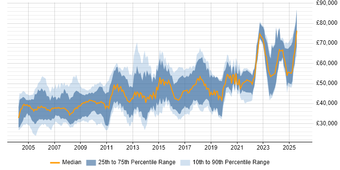 Salary distribution trend for jobs in the UK excluding London citing Verilog