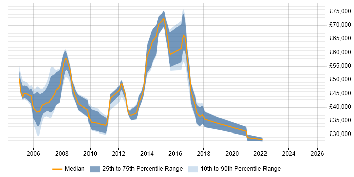 Salary distribution trend for jobs in the UK excluding London citing VERITAS Certified Professional (VCP)