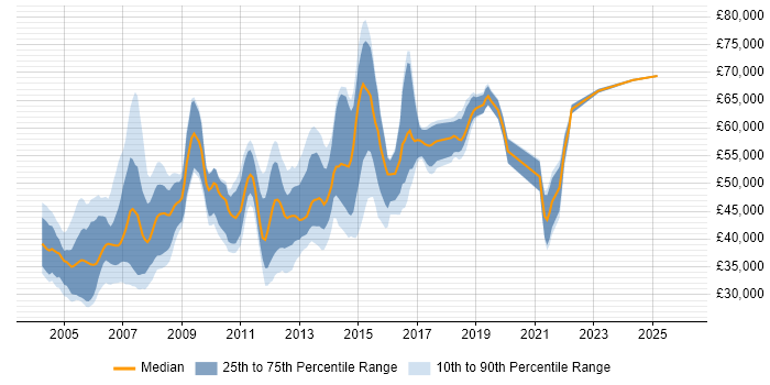 Salary distribution trend for jobs in the UK excluding London citing Veritas Cluster Server