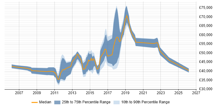 Salary distribution trend for jobs in the UK excluding London citing VersionOne