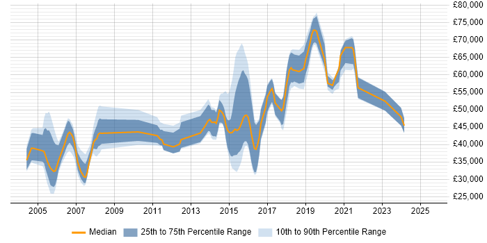 Salary distribution trend for jobs in the UK excluding London citing Vertica