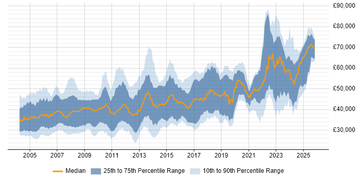 Salary distribution trend for jobs in the UK excluding London citing VHDL