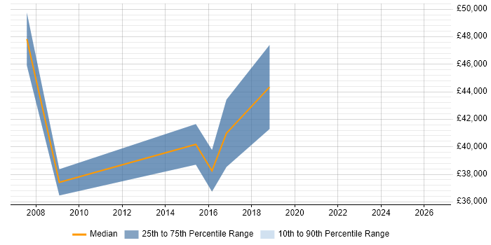Salary distribution trend for jobs in the UK excluding London citing Video Content Management