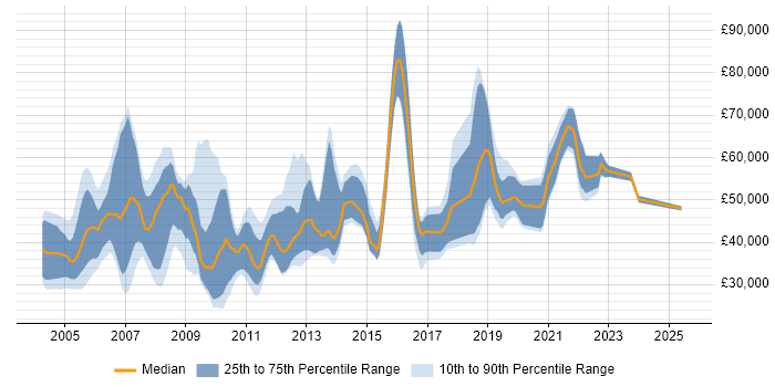 Salary distribution trend for jobs in the UK excluding London citing Video on Demand