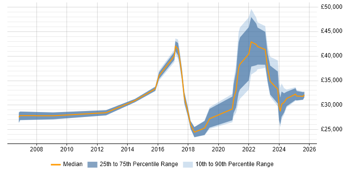 Salary distribution trend for jobs in the UK excluding London citing Videography