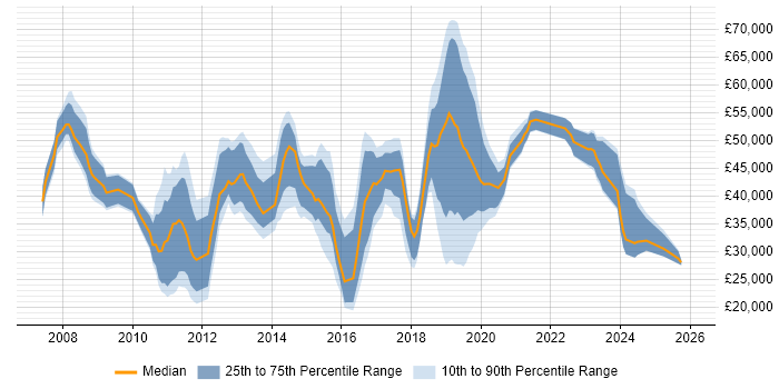 Salary distribution trend for jobs in the UK excluding London citing Virgin Media