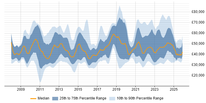 Salary distribution trend for jobs in the UK excluding London citing Virtual Desktop