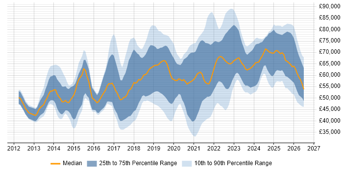 Salary distribution trend for jobs in the UK excluding London citing Virtual Private Cloud