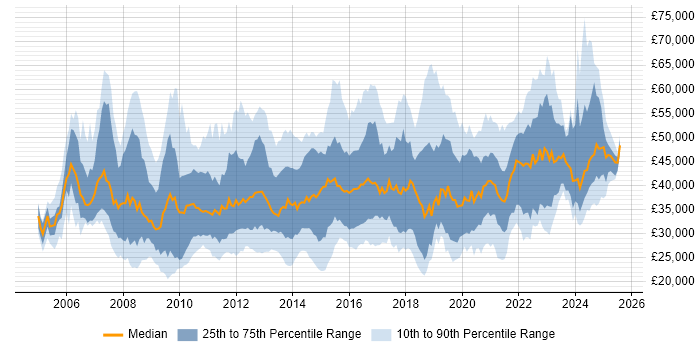 Salary distribution trend for jobs in the UK excluding London citing Virtual Servers Salary distribution trend for jobs in the UK excluding London citing Virtual Servers