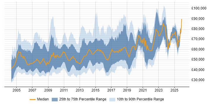 Salary distribution trend for jobs in the UK excluding London citing Virtual Team Management