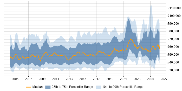 Salary distribution trend for jobs in the UK excluding London citing Virtual Team