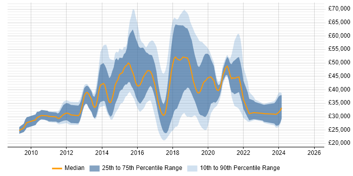 Salary distribution trend for jobs in the UK excluding London citing VirtualBox