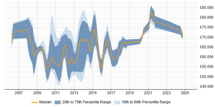 Salary distribution trend for Virtualisation Architect job vacancies in the UK excluding London Salary distribution trend for Virtualisation Architect job vacancies in the UK excluding London