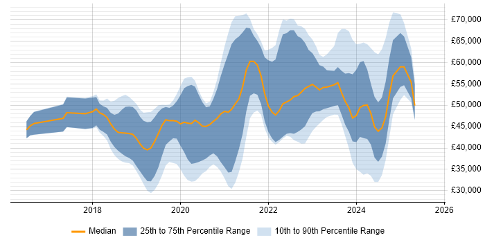 Salary distribution trend for jobs in the UK excluding London citing Visual Studio Code