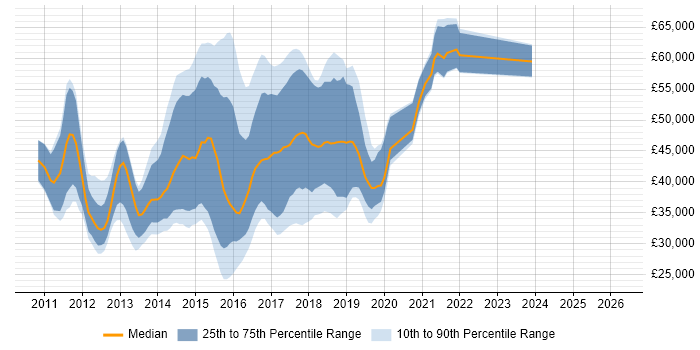 Salary distribution trend for jobs in the UK excluding London citing Visual Studio Coded UI