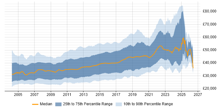 Salary distribution trend for jobs in the UK excluding London citing Visual Studio