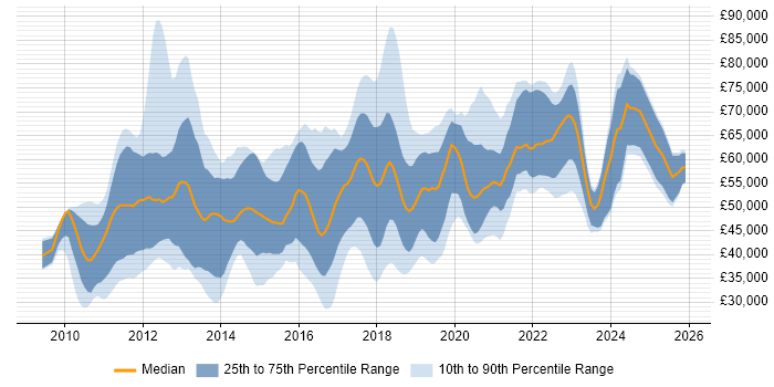 Salary distribution trend for jobs in the UK excluding London citing Visualforce