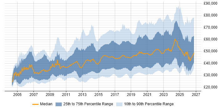 Salary distribution trend for jobs in the UK excluding London citing Visualisation