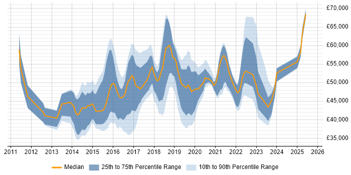 Salary distribution trend for jobs in the UK excluding London citing Viva Engage