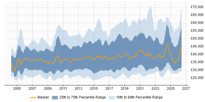 Salary distribution trend for jobs in the UK excluding London citing VLAN