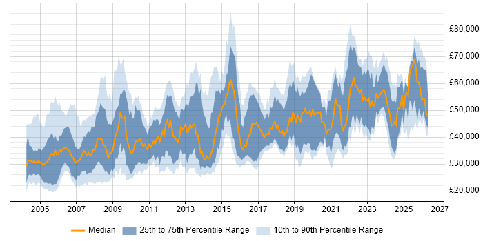 Salary distribution trend for jobs in the UK excluding London citing VMS