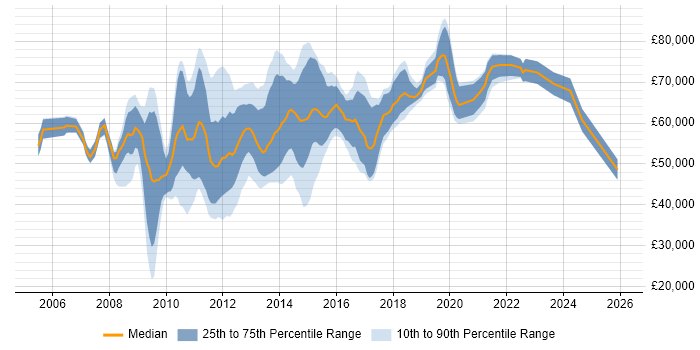 Salary distribution trend for VMware Architect job vacancies in the UK excluding London