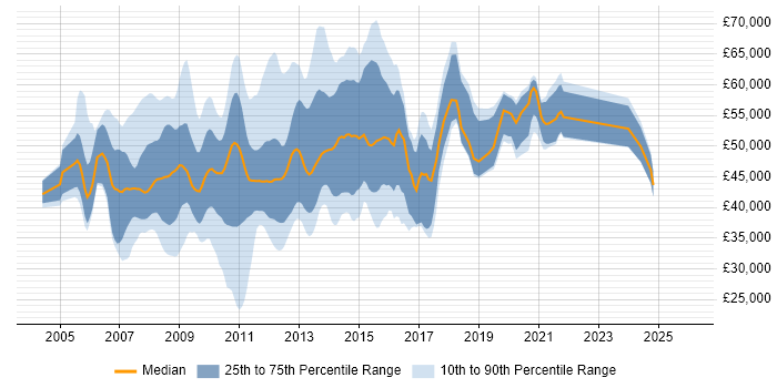Salary distribution trend for VMware Consultant job vacancies in the UK excluding London