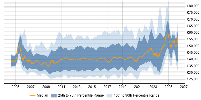 Salary distribution trend for jobs in the UK excluding London citing VMware ESXi