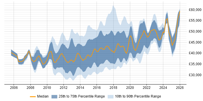 Salary distribution trend for VMware Infrastructure Engineer job vacancies in the UK excluding London