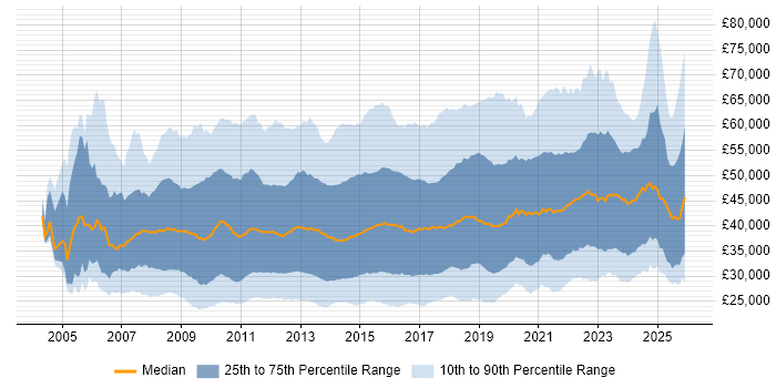 Salary distribution trend for jobs in the UK excluding London citing VMware Infrastructure