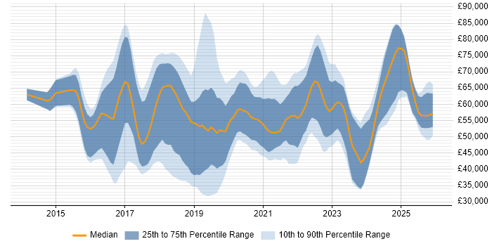 Salary distribution trend for jobs in the UK excluding London citing VMware NSX