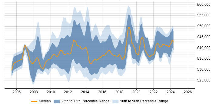 Salary distribution trend for jobs in the UK excluding London citing VMware Server