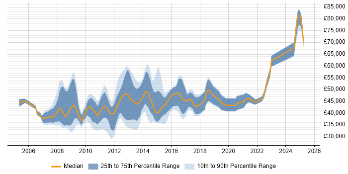 Salary distribution trend for VMware Specialist job vacancies in the UK excluding London Salary distribution trend for VMware Specialist job vacancies in the UK excluding London