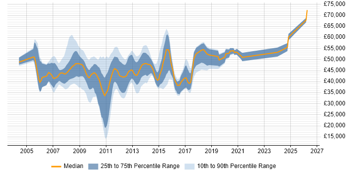 Salary distribution trend for VMware Technical Consultant job vacancies in the UK excluding London
