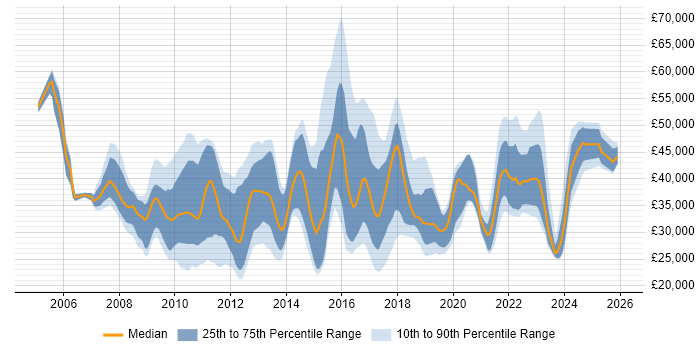 Salary distribution trend for jobs in the UK excluding London citing VMware Workstation