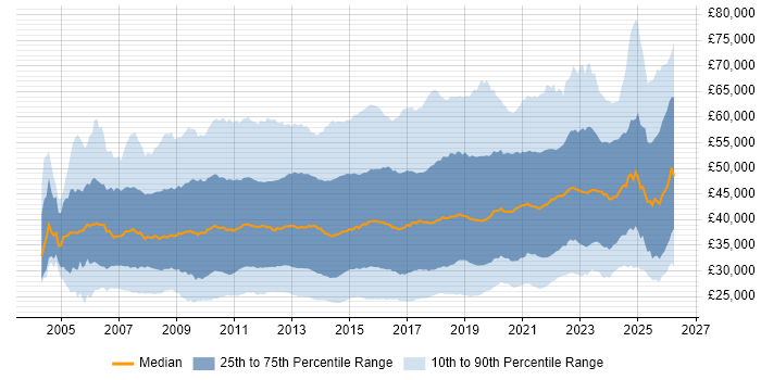 Salary distribution trend for jobs in the UK excluding London citing VMware