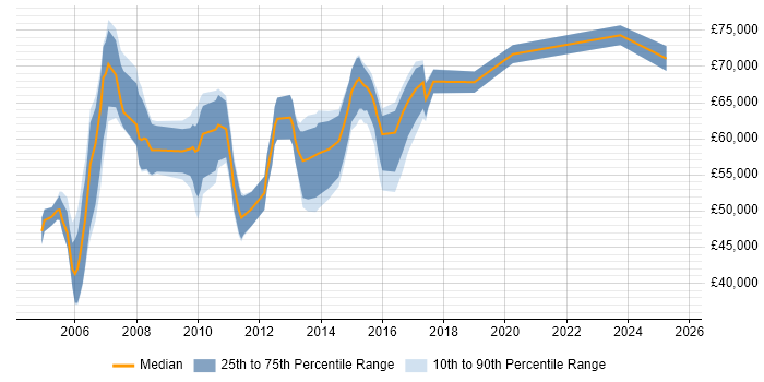 Salary distribution trend for Voice Architect job vacancies in the UK excluding London