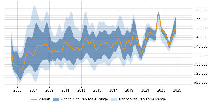 Salary distribution trend for Voice Engineer job vacancies in the UK excluding London