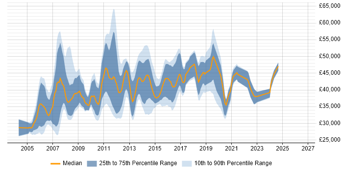 Salary distribution trend for Voice Network Engineer job vacancies in the UK excluding London