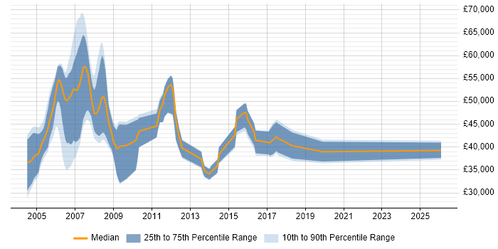 Salary distribution trend for VoIP Consultant job vacancies in the UK excluding London
