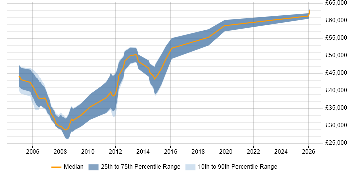 Salary distribution trend for VoIP Developer job vacancies in the UK excluding London