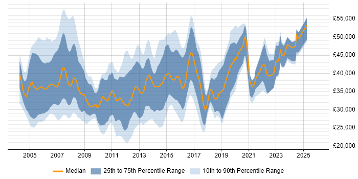 Salary distribution trend for VoIP Engineer job vacancies in the UK excluding London