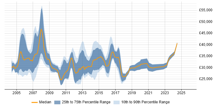 Salary distribution trend for VoIP Support Engineer job vacancies in the UK excluding London