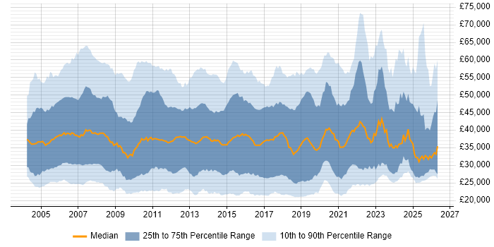 Salary distribution trend for jobs in the UK excluding London citing VoIP