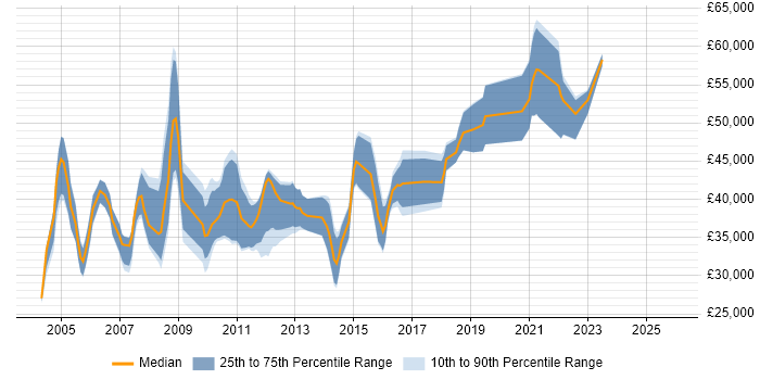 Salary distribution trend for jobs in the UK excluding London citing Volume Testing
