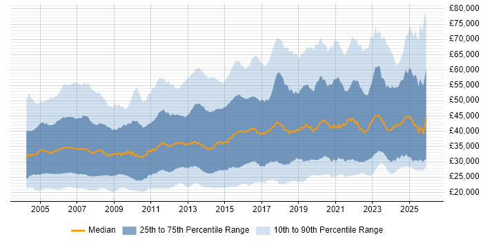 Salary distribution trend for jobs in the UK excluding London citing VPN