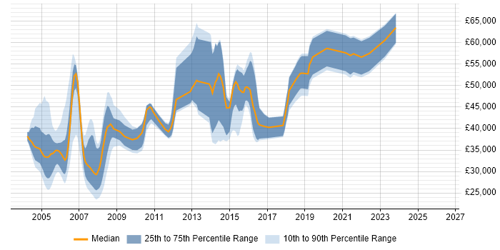 Salary distribution trend for jobs in the UK excluding London citing VSAM